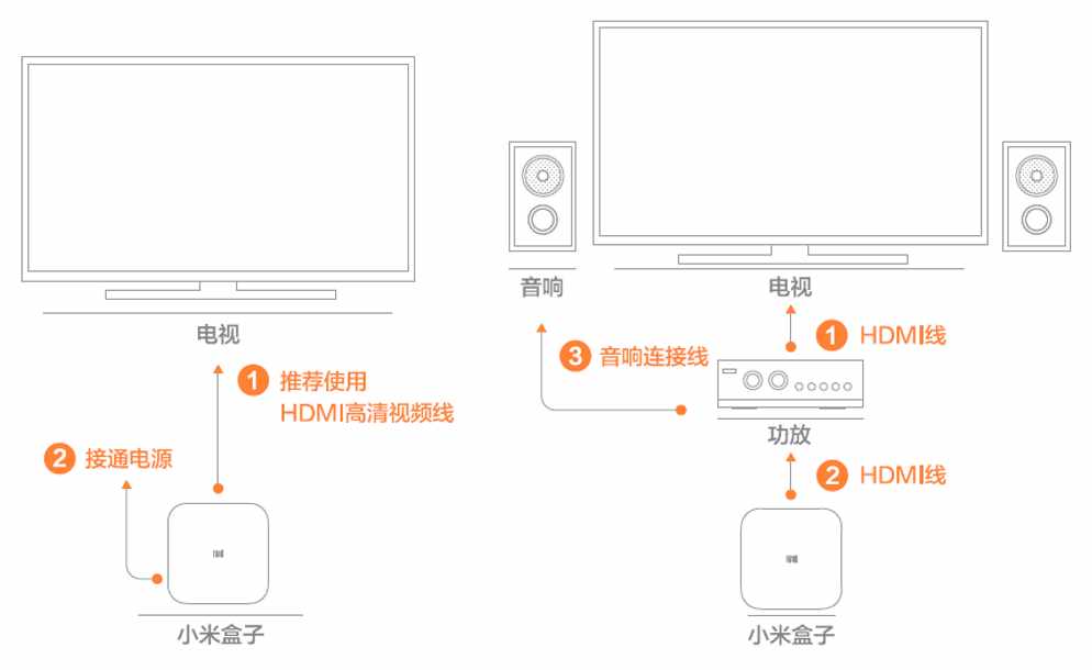 电视盒子如何连接电视、功放、音箱
